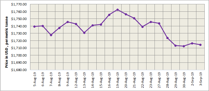 lme