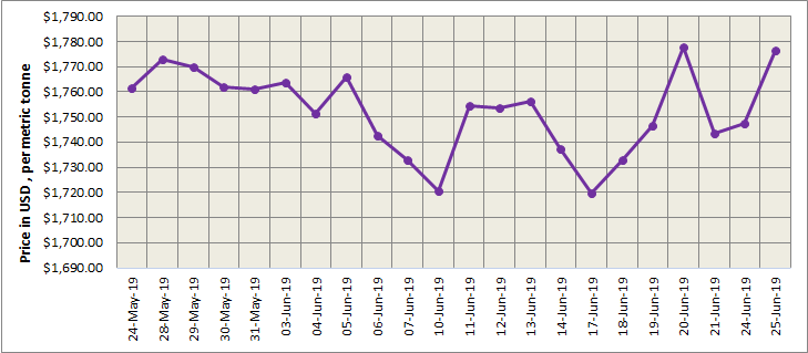 LME Aluminium
