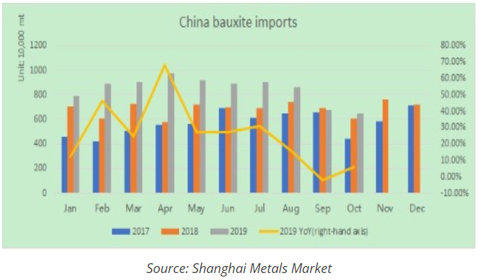 China's bauxite imports
