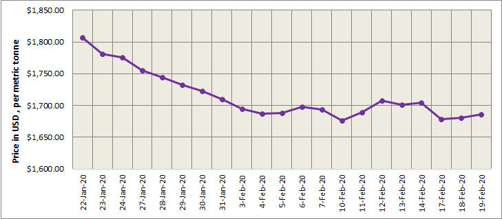 Three-month LME rallied to US$1,725/t