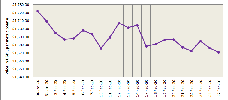 Three-month LME aluminium at its three-year low