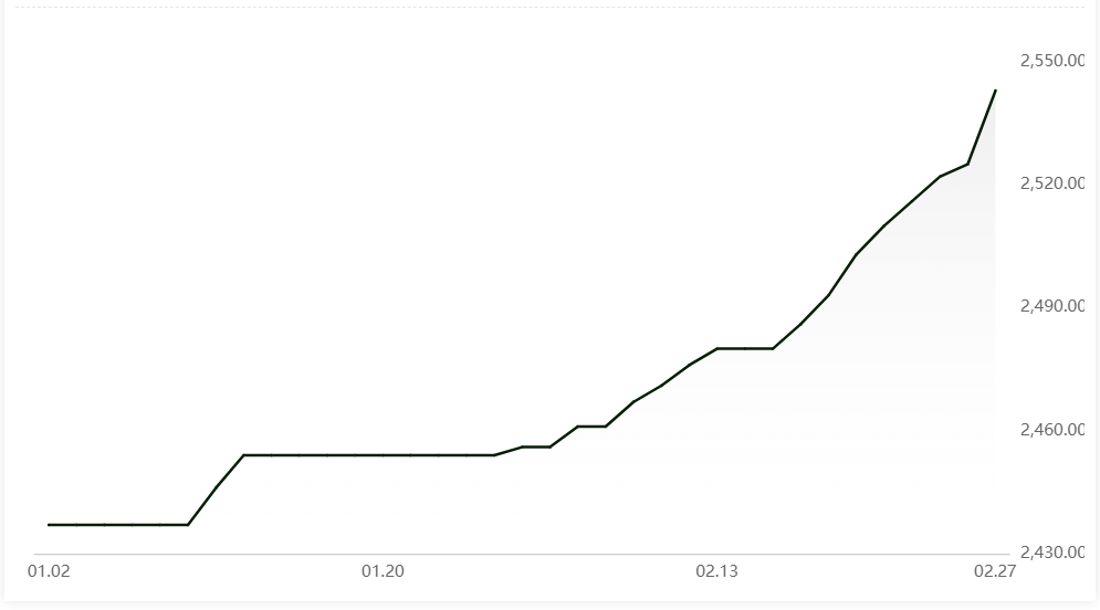 Average alumina spot price today shoots up by RMB18/t