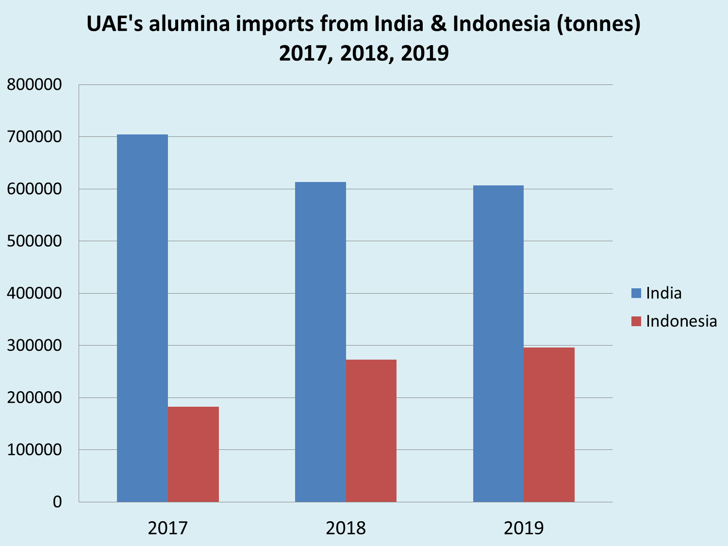 UAE's alumina imports - India vs. Indonesia