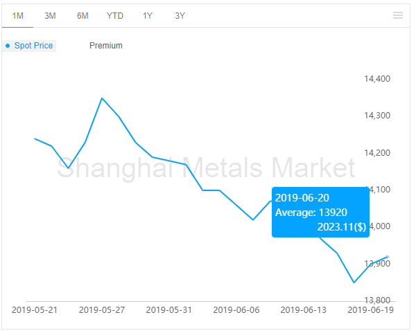 A00 aluminium ingot price 