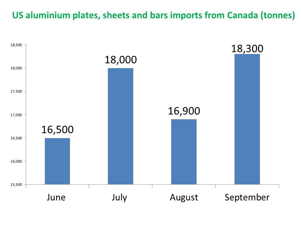 US aluminium plates, sheets and bars imports from Canada