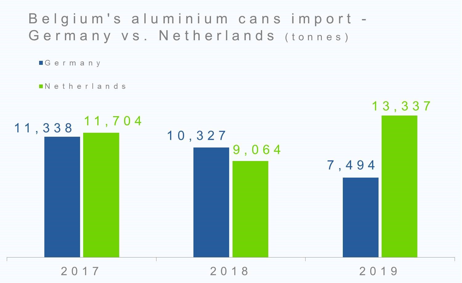 Belgium's aluminium cans import - Germany vs. Netherlands