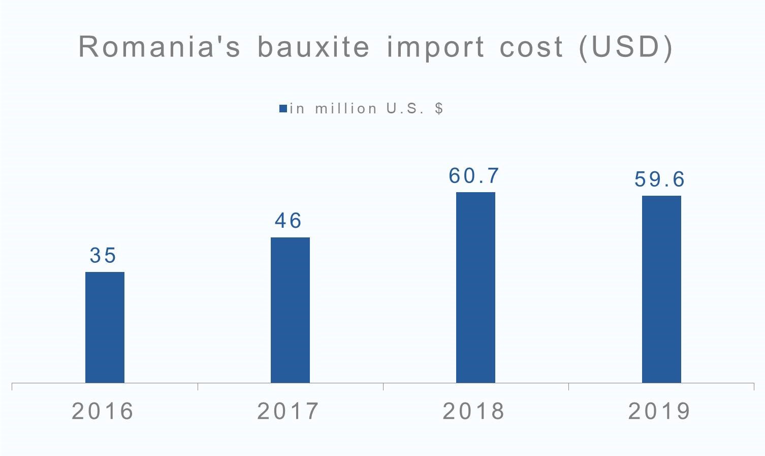 Romania's bauxite import cost
