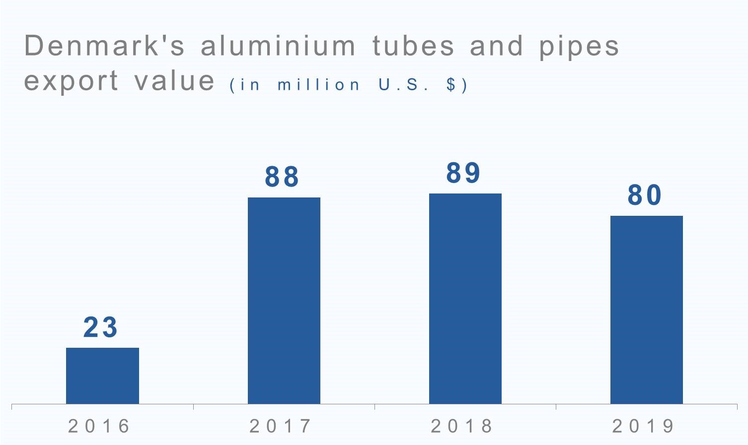 Denmark's aluminium tubes and pipes export value