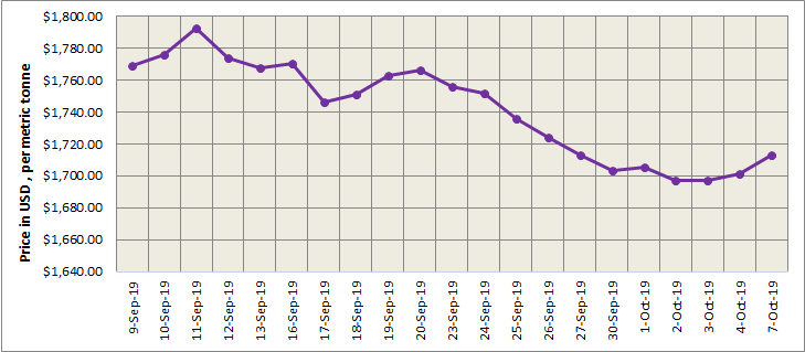 lme