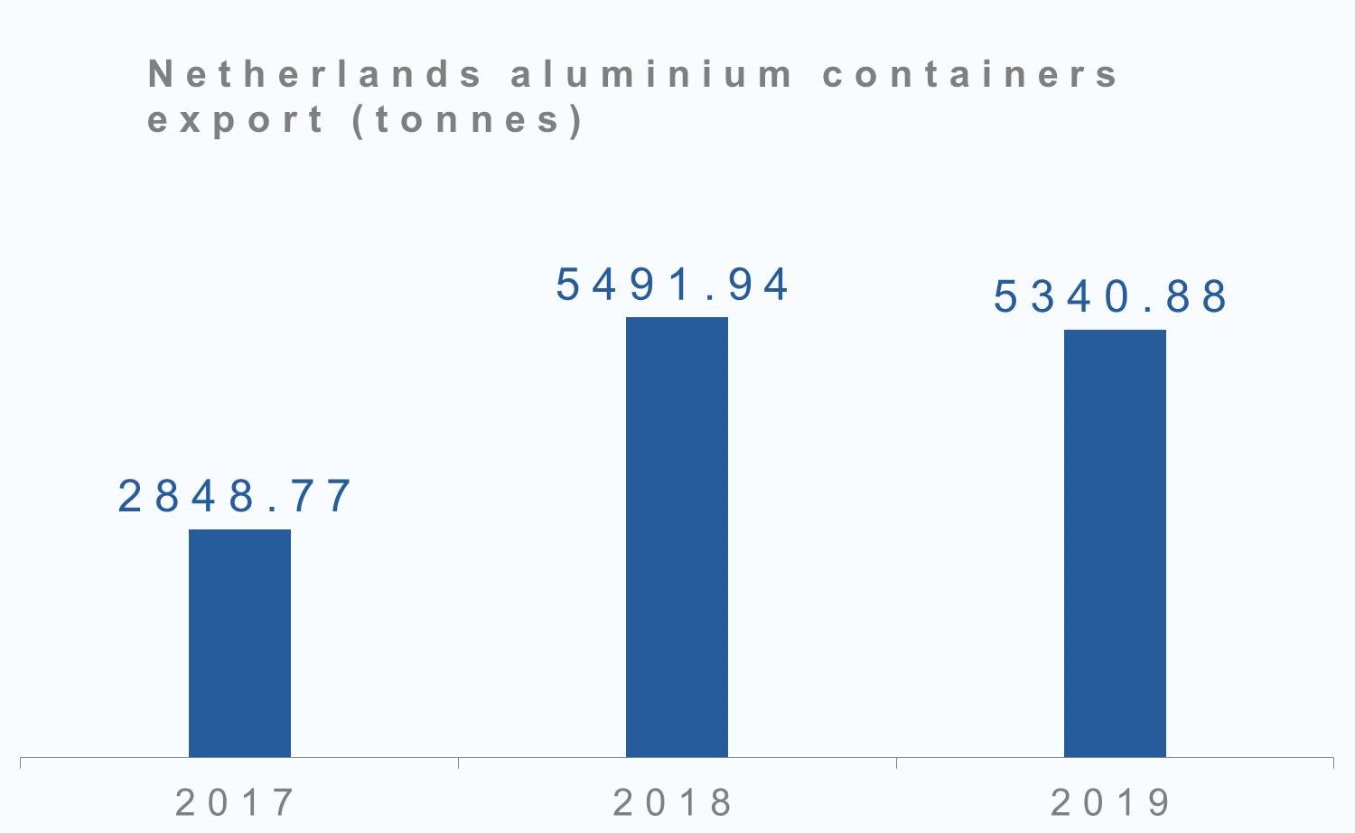 Netherlands aluminium containers export
