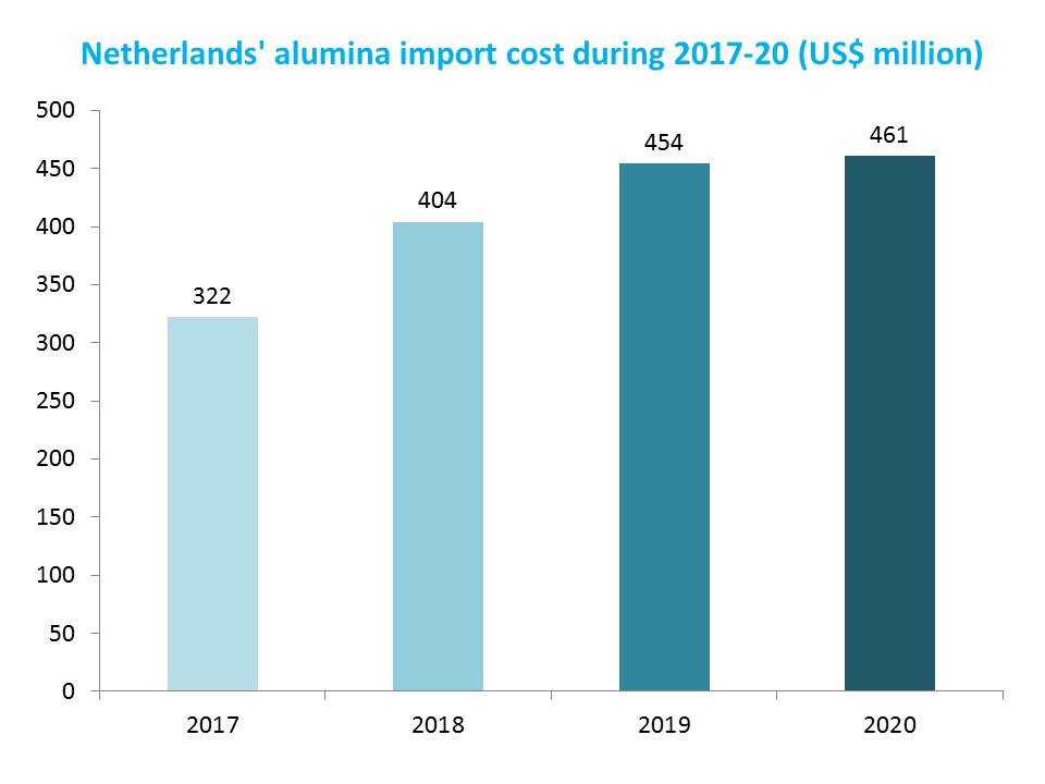 Netherland's alumina import cost during 2017-20
