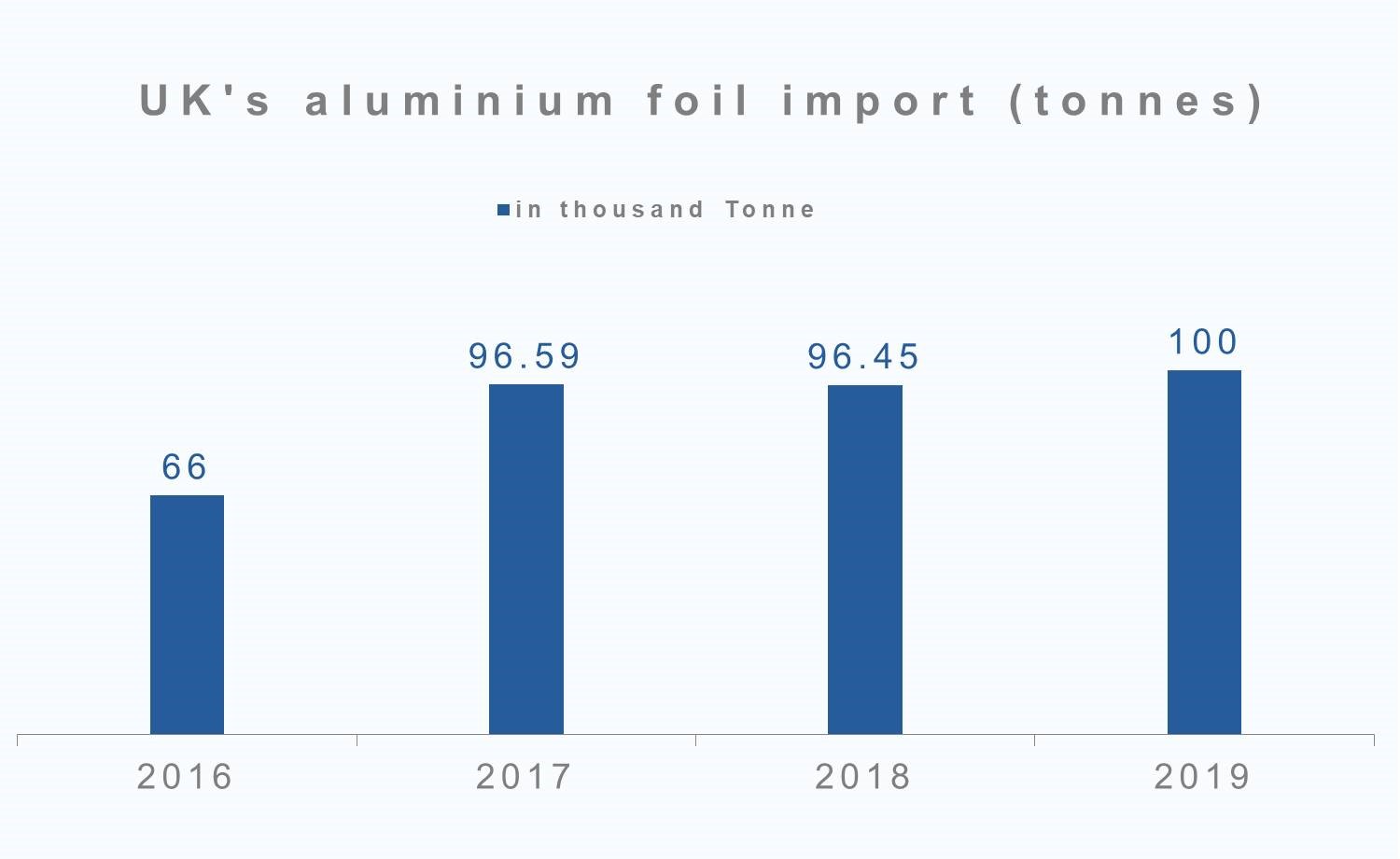 UK's aluminium foil import