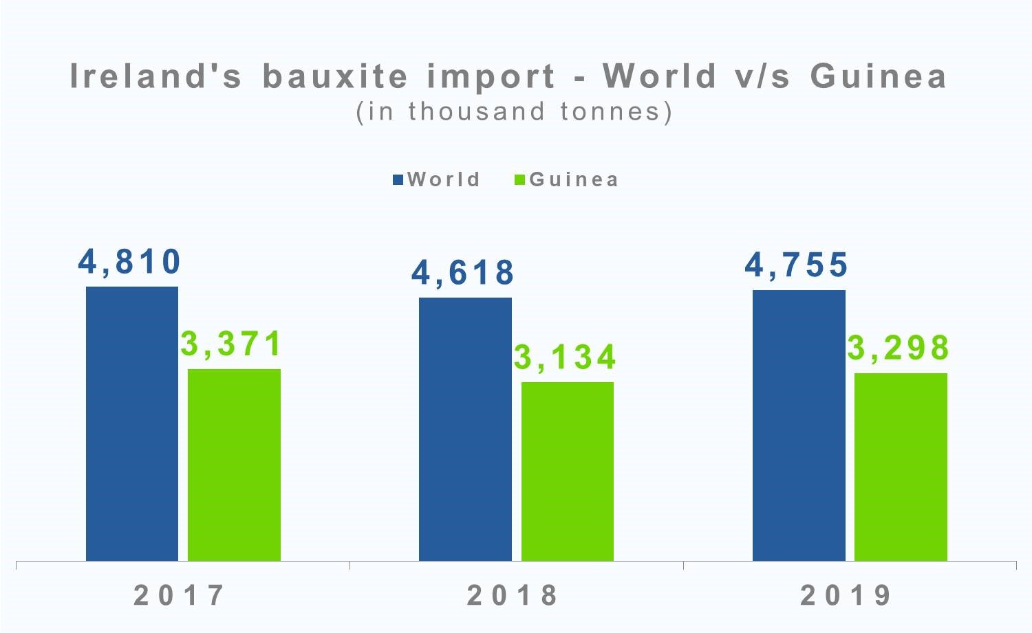 Ireland's total bauxite imports to rise by 3%