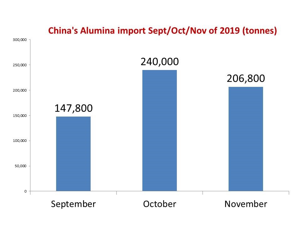 China's Alumina import Sept/Oct/Nov