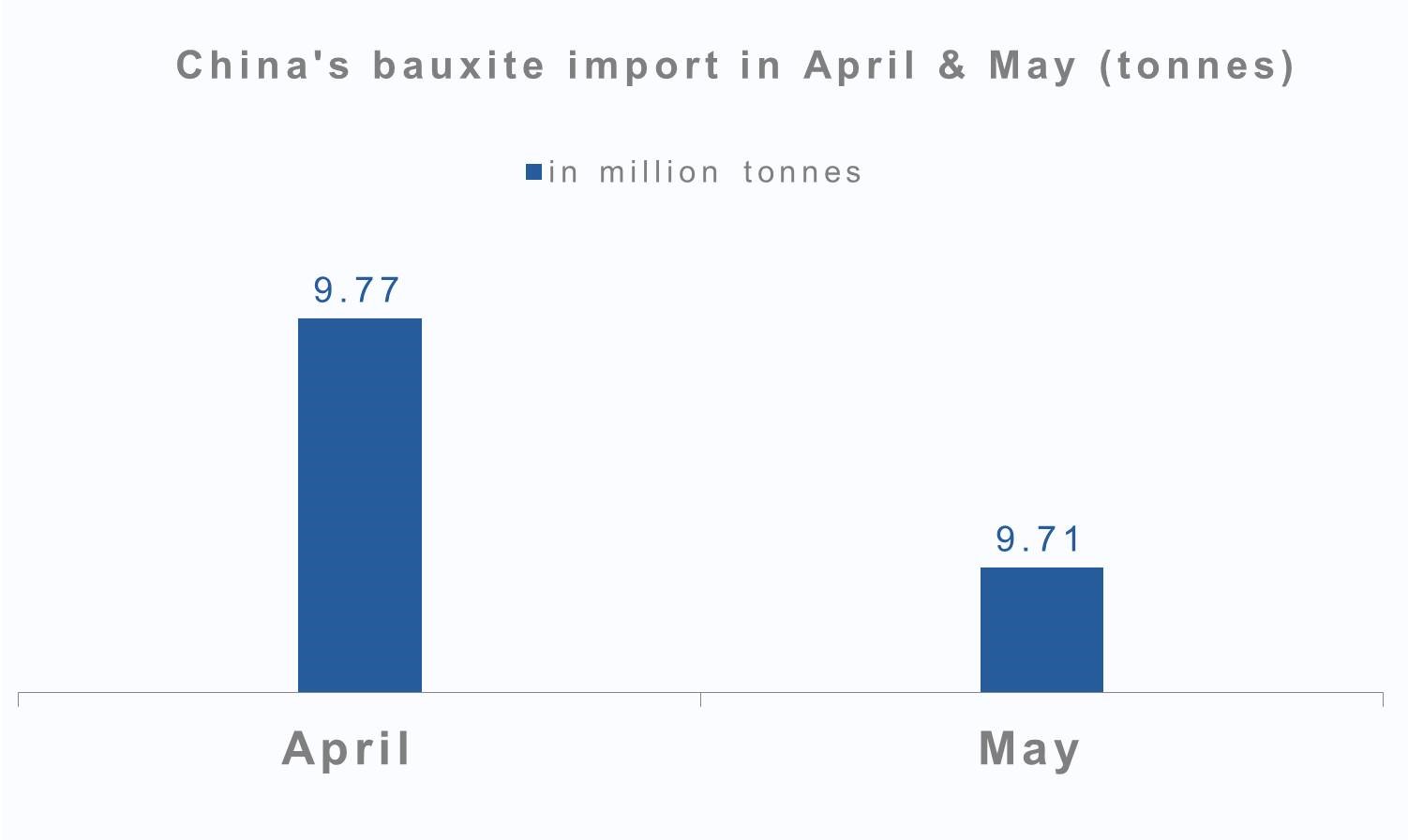 China’s bauxite import inches down 4.59 MoM in May 2019