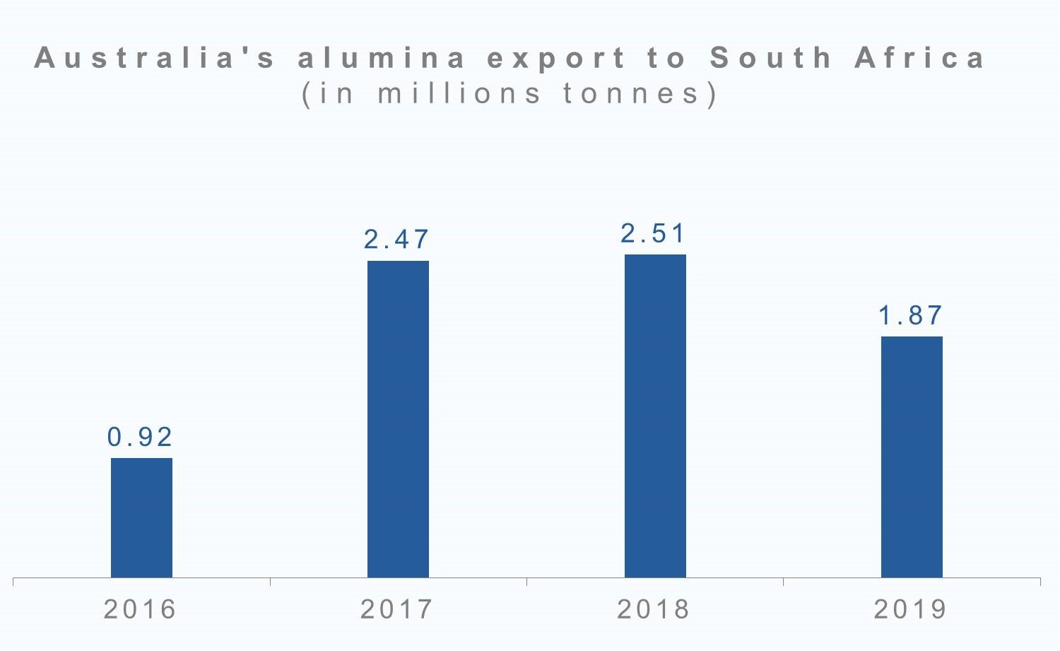 Australia's alumina export to South Africa