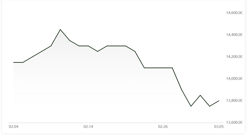 Aluminium alloys (A356) increased by RMB50/t