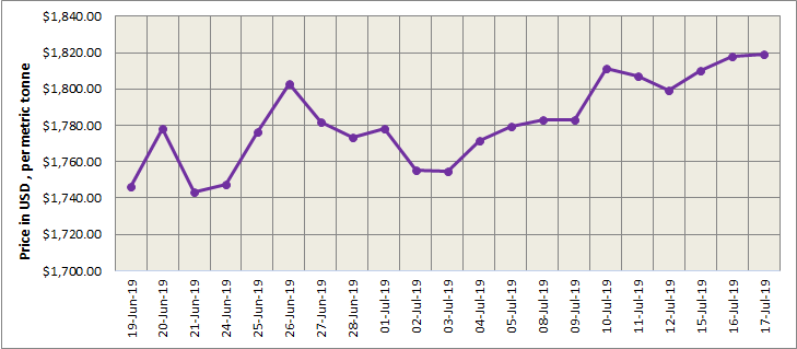 lme