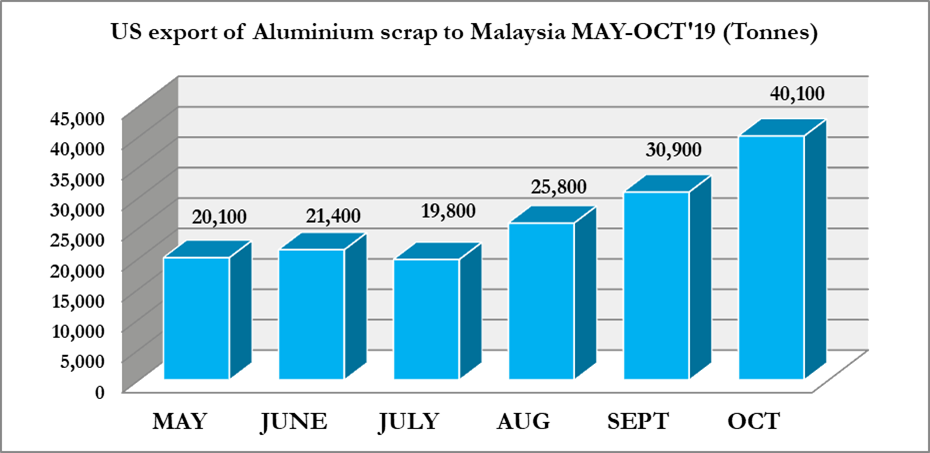 US export of Aluminium Scrap to Malaysia
