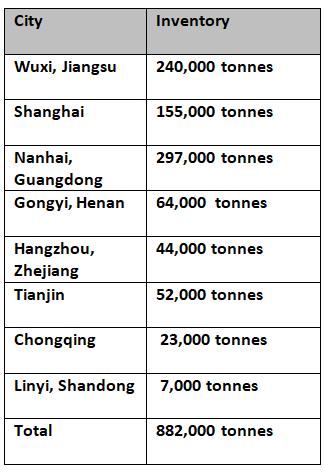 Primary aluminium inventories drop to 882,000 tonnes