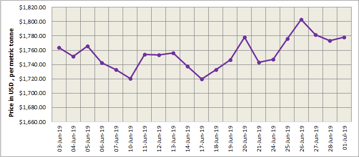 LME