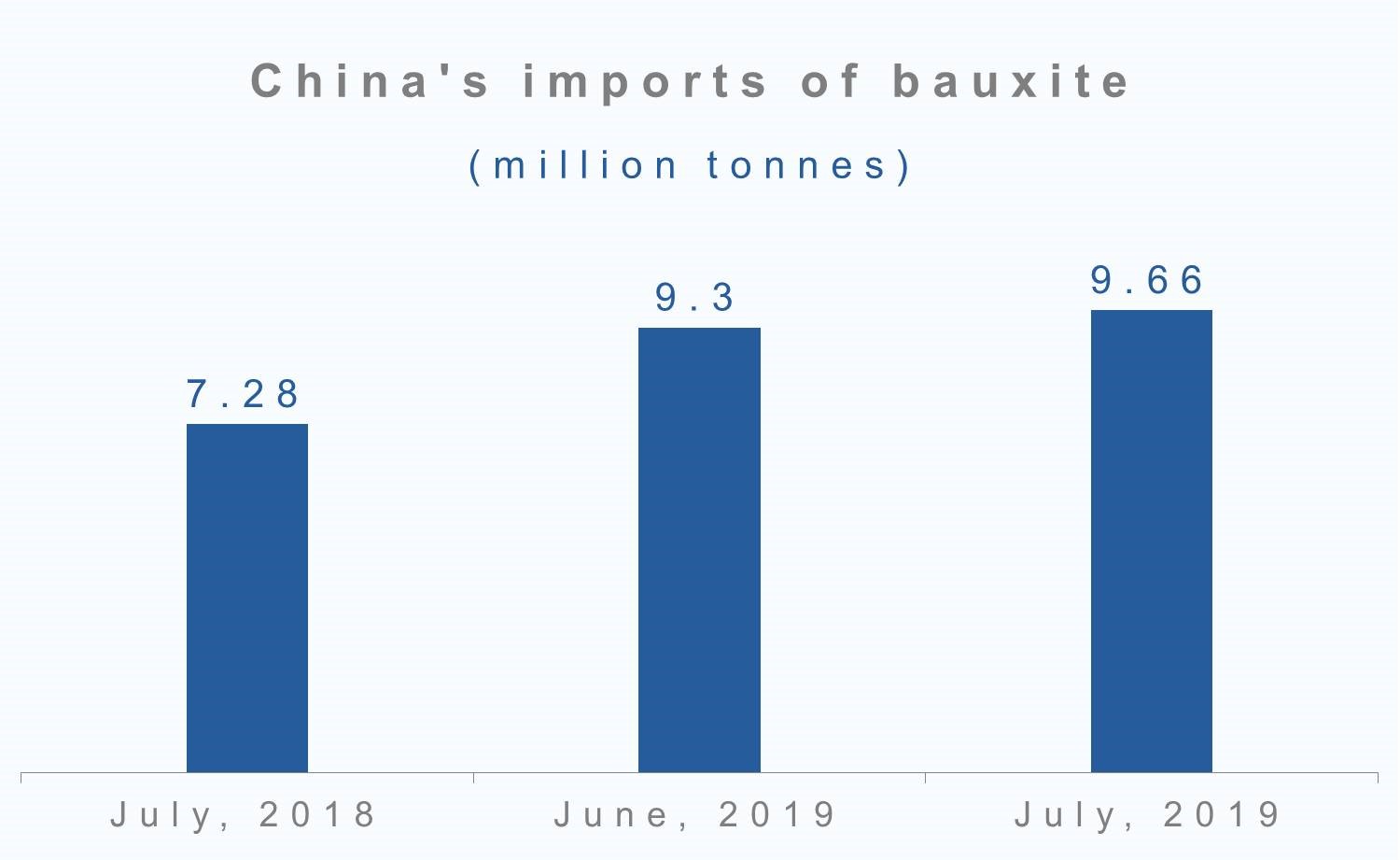 China’s bauxite imports up 33 YoY in July 2019; Guinea remains the top