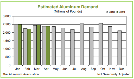 Aluminium Demand