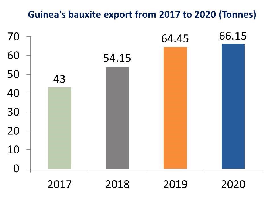 Guinea's bauxite export from 2017 to 2020