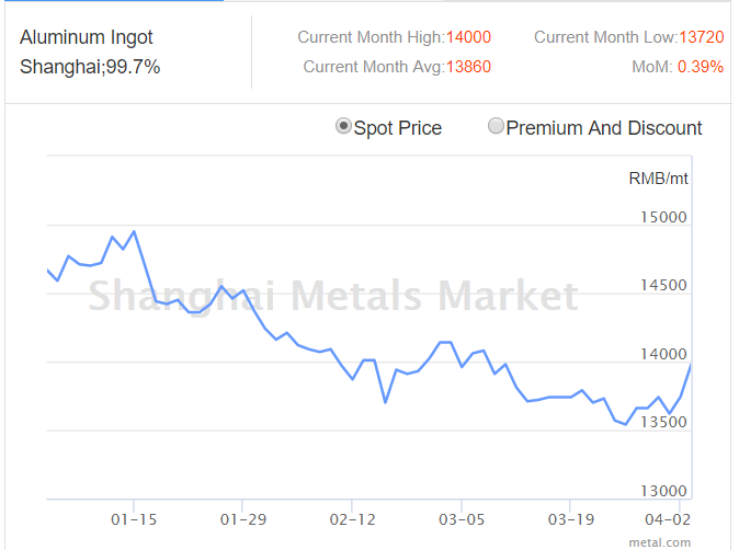 Bauxite Price Chart