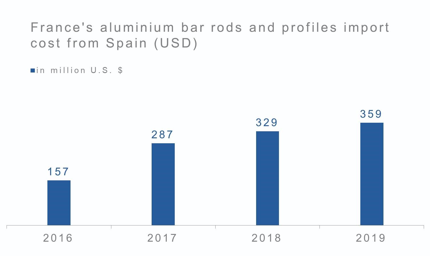 France's aluminium bar rods and profiles import cost from Spain