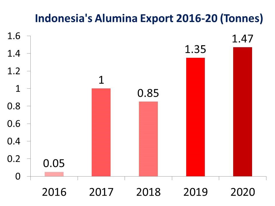 Alumina Export getting strength in Indonesia