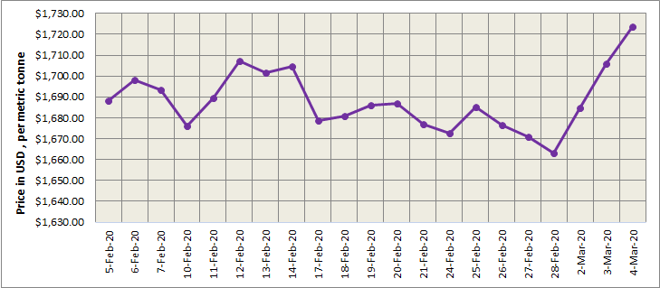 LME aluminium price closed higher at US$1723.5/t amidst the US dollar recovered lost ground