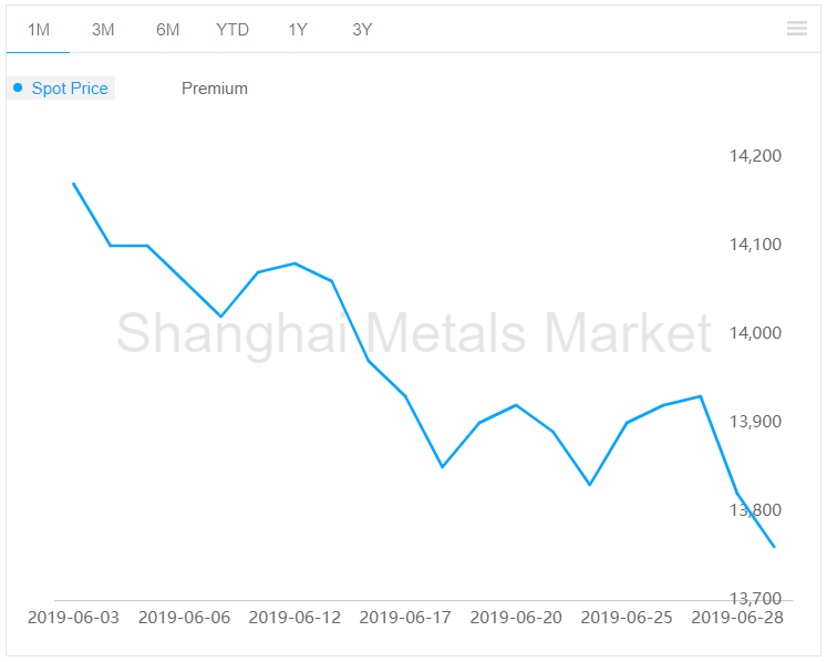 A00 aluminium ingot price