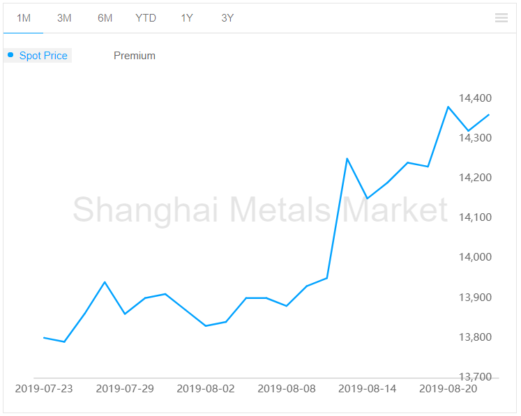 A00 aluminium ingot price grows by RMB40/t