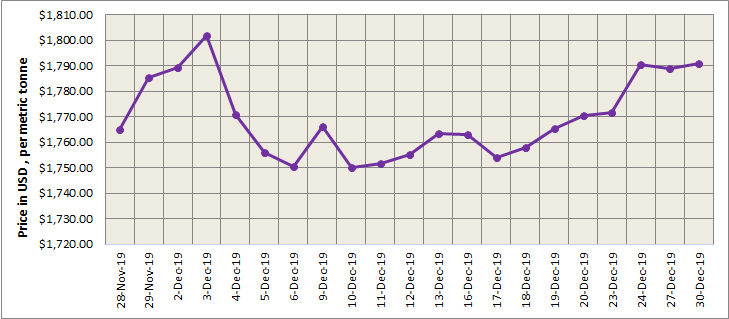 LME aluminium price