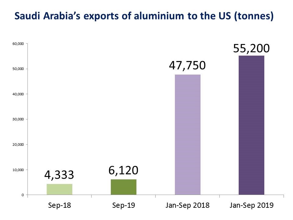 Saudi Arabia’s exports of aluminium to the US up 15.6 YoY in JanSept