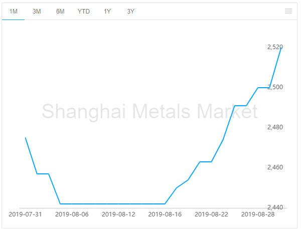 alumina price