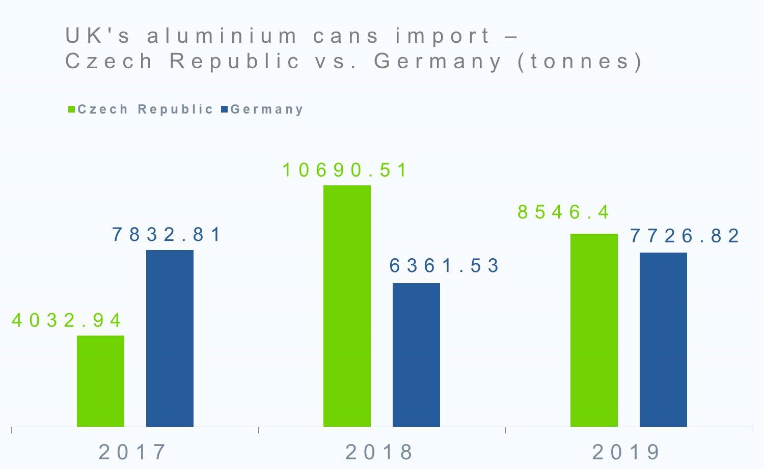 UK's aluminium cans import from the Czech Republic and Germany