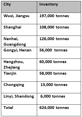 Primary aluminium inventories increased by 14,000 tonnes