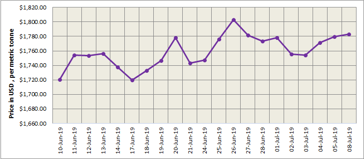 lme