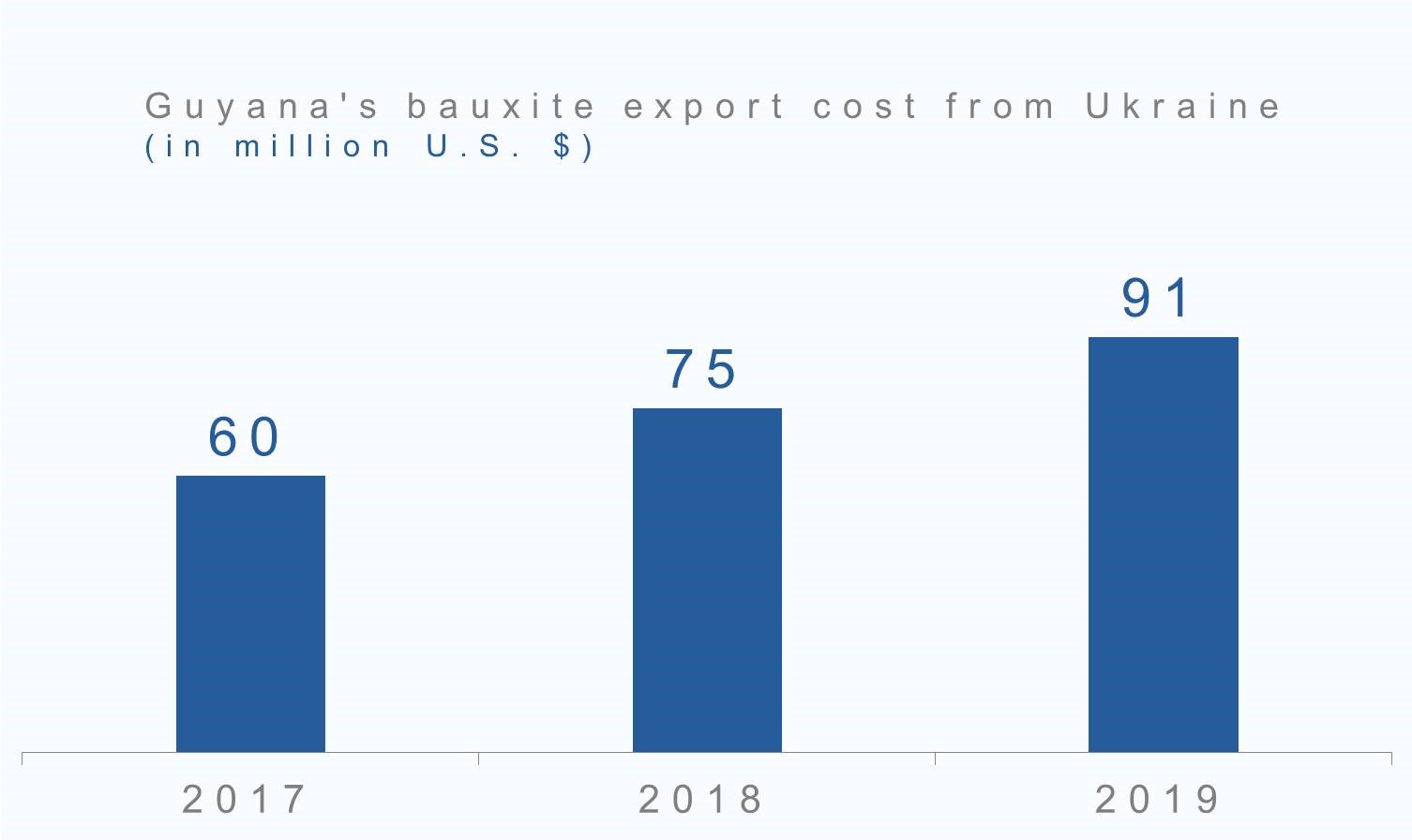 Guyana's bauxite export value from Ukraine