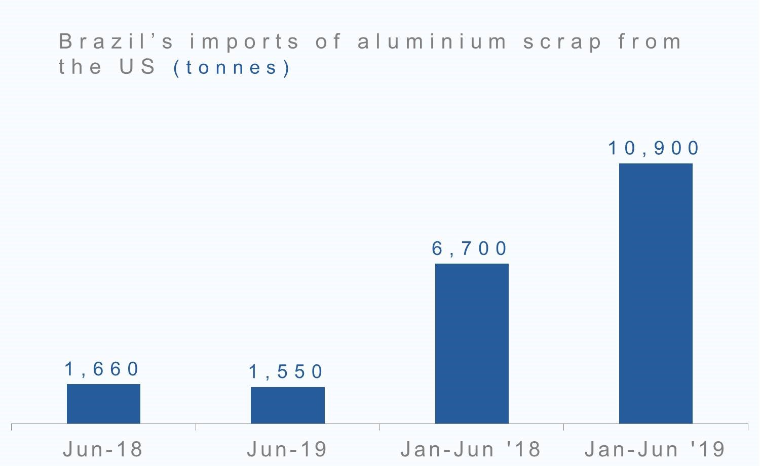 Aluminium scrap imports from the US to Brazil up 3 YoY in the first