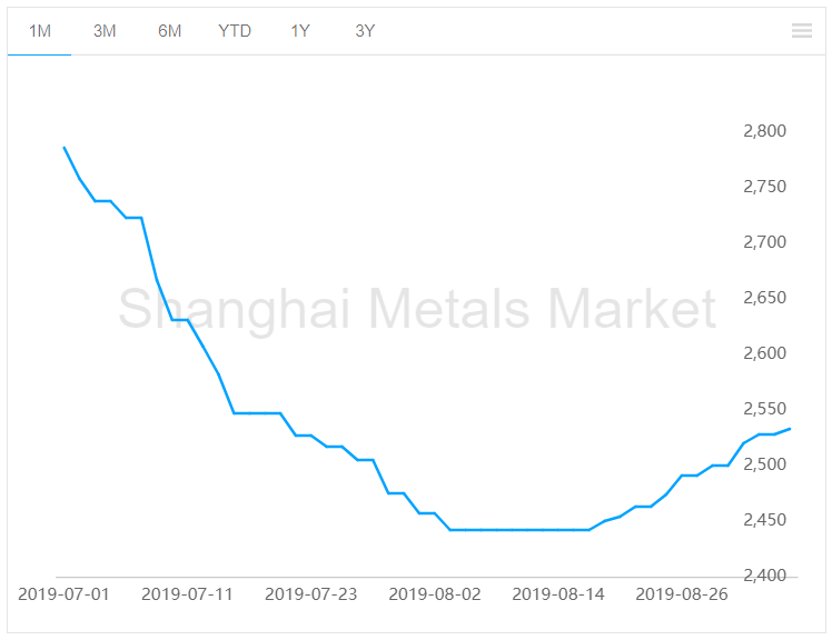 Average alumina price grows RMB5/t