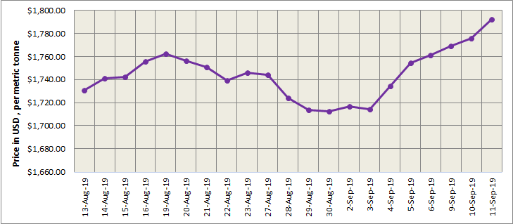LME