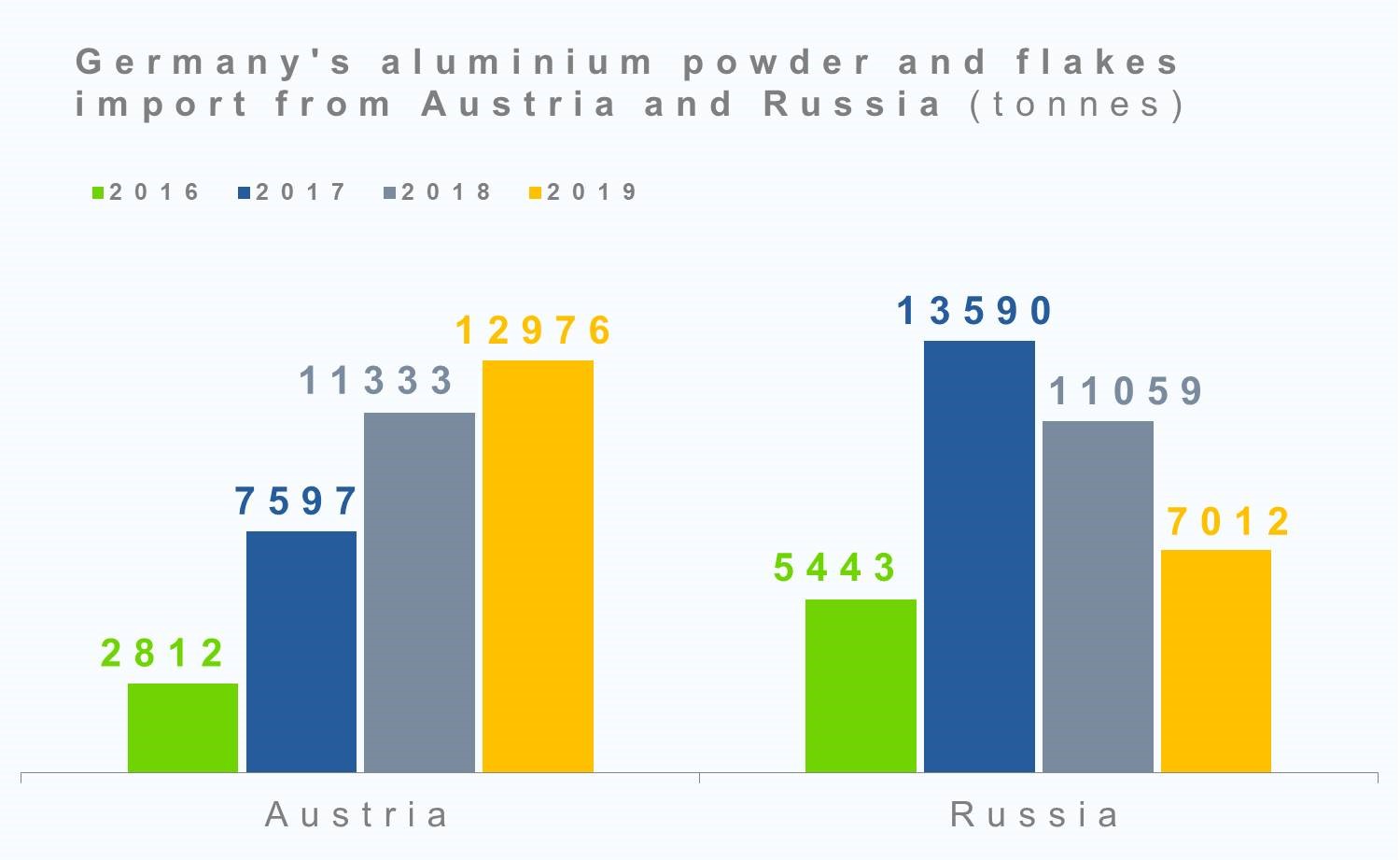 Germany's aluminium powder and flakes import from Austra and Russia