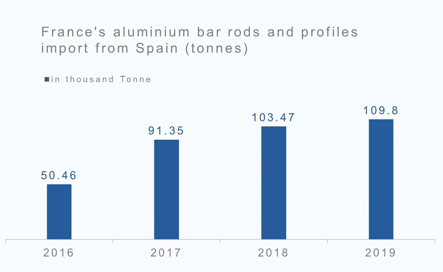France's aluminium bar rods and profiles import from Spain