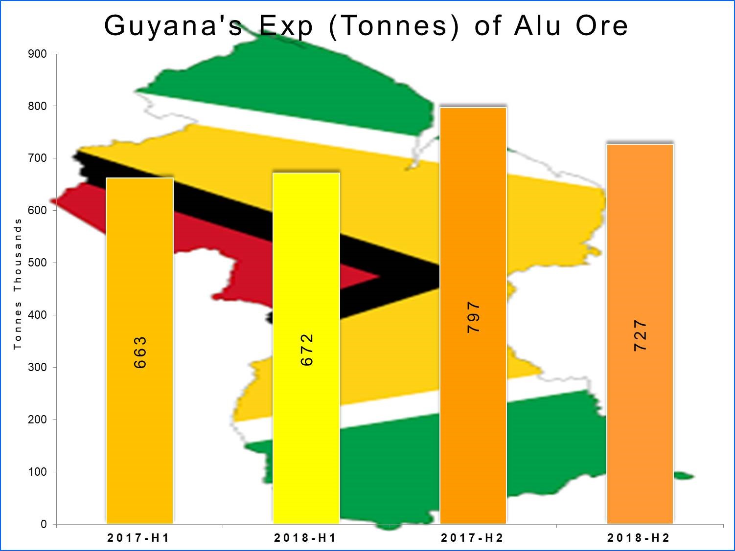 Guyana’s bauxite exports to decline in H2 2018 on US sanctions against
