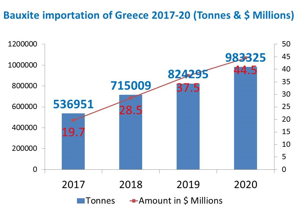 Bauxite Importation shows a positive trend in Greece