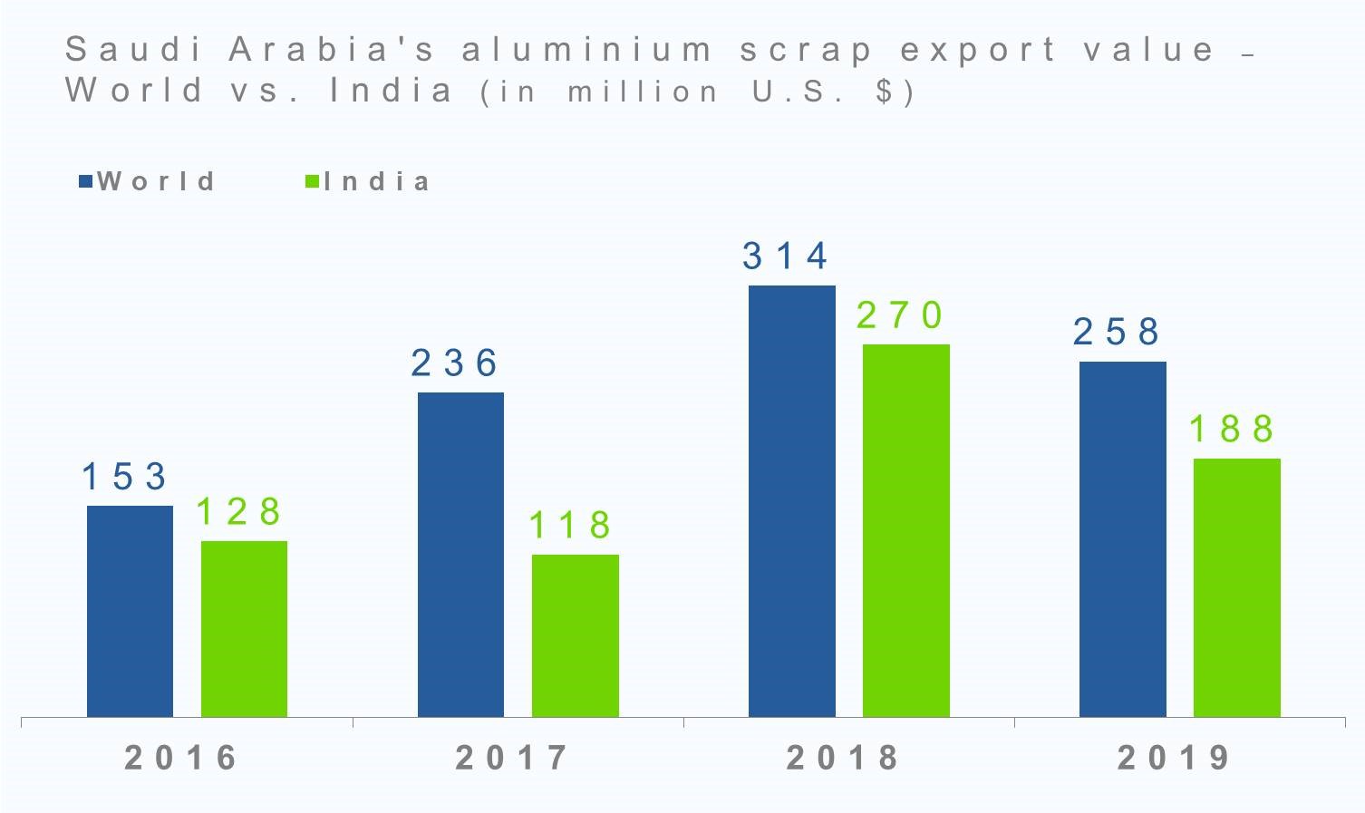 Saudi Arabia's aluminium scrap export value