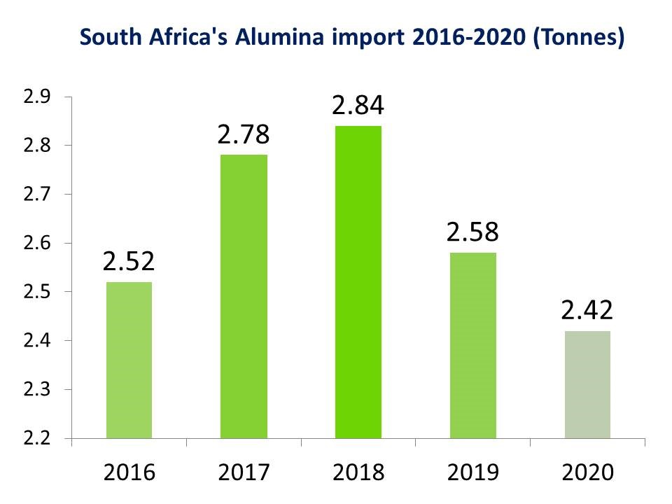 South Africa's Alumina import decline